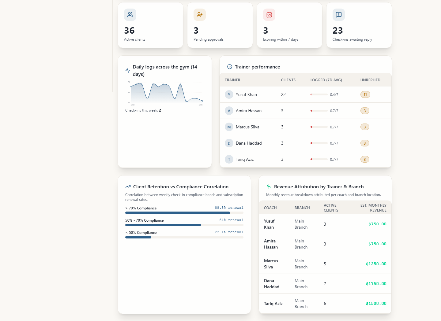 HIMMA owner dashboard showing active clients, trainer performance and revenue attribution